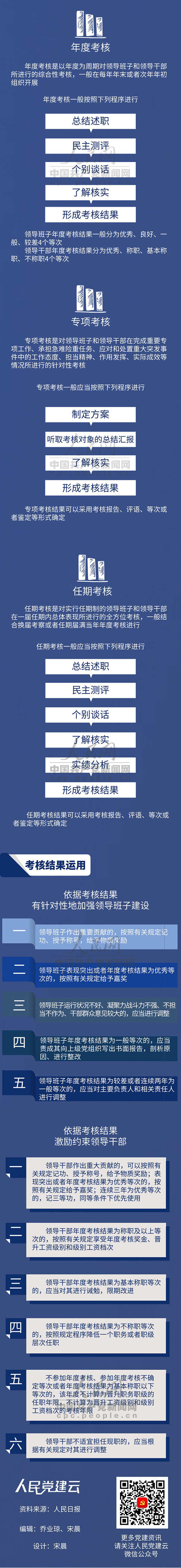 一图读懂《党政领导干部考核工作条例》来源：人民网-中国共产党新闻网.jpg